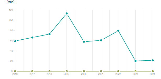 LineChart