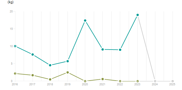 LineChart