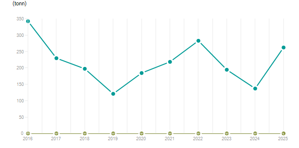 LineChart