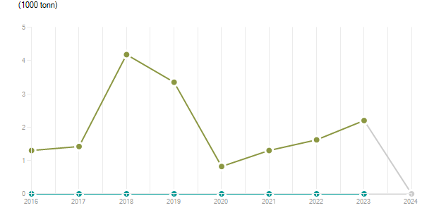 LineChart