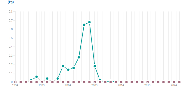 LineChart