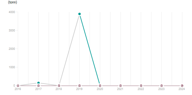 LineChart