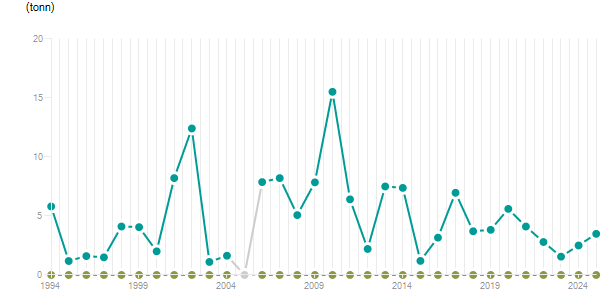 LineChart