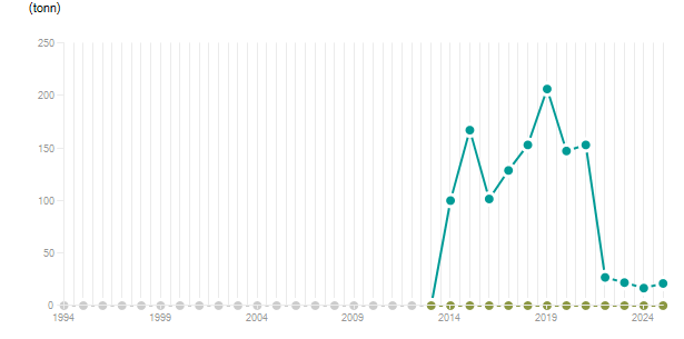 LineChart