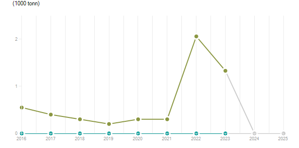 LineChart