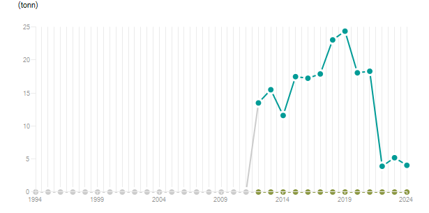 LineChart