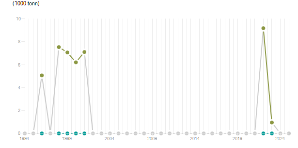LineChart