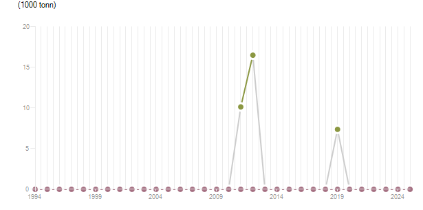 LineChart
