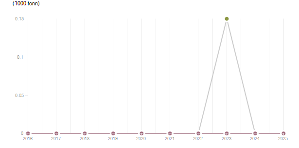 LineChart