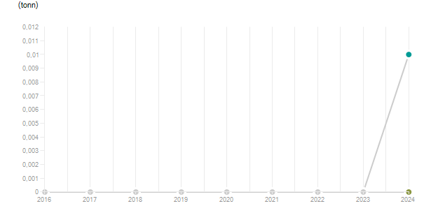 LineChart