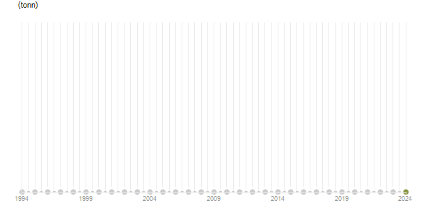 LineChart