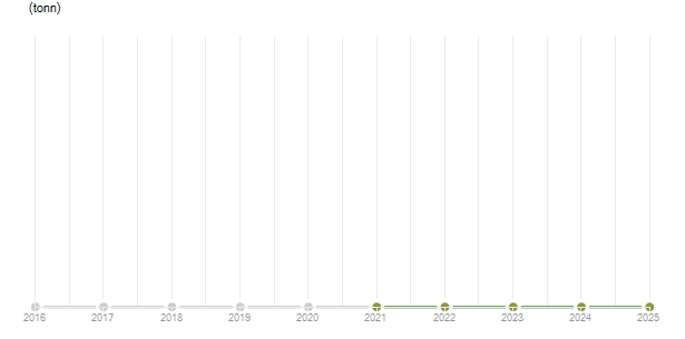 LineChart