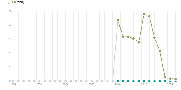 LineChart