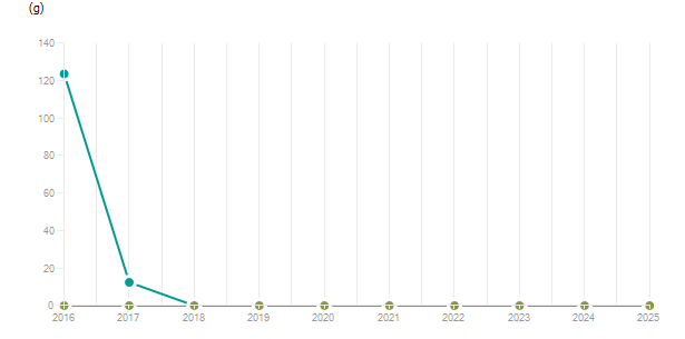 LineChart