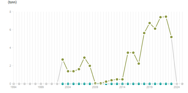 LineChart