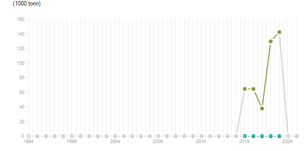 LineChart