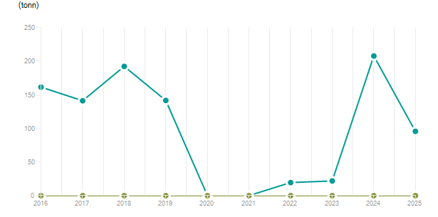 LineChart