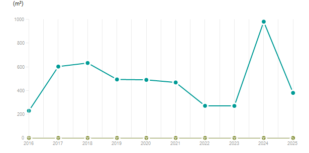 LineChart