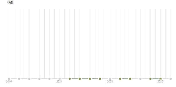 LineChart