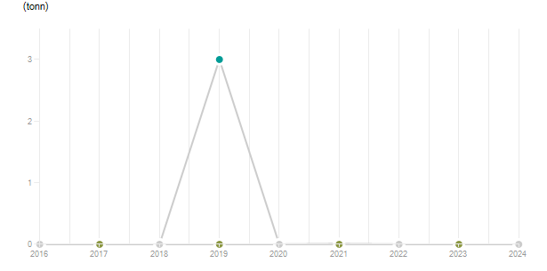 LineChart