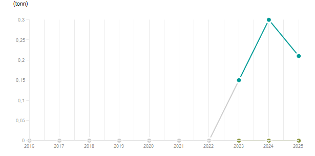 LineChart