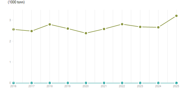 LineChart