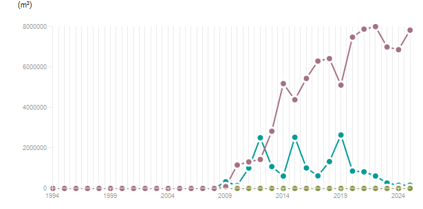 LineChart