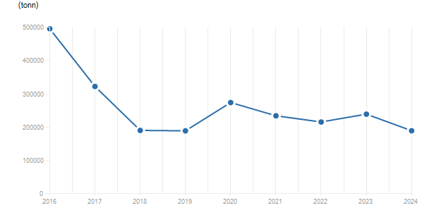 LineChart