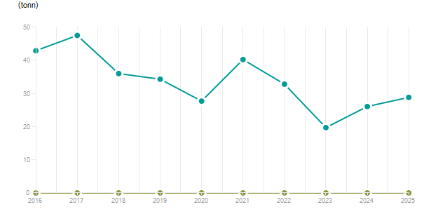 LineChart