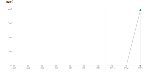 LineChart