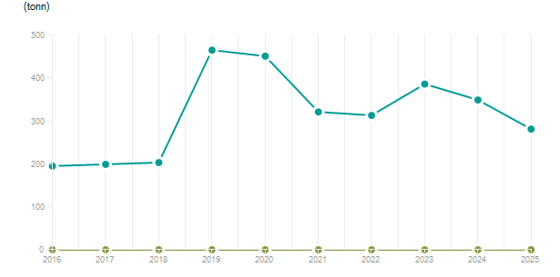 LineChart