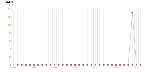 LineChart