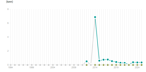 LineChart