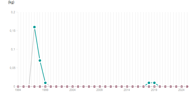LineChart