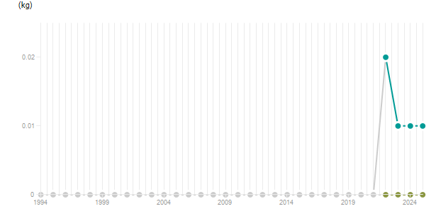 LineChart
