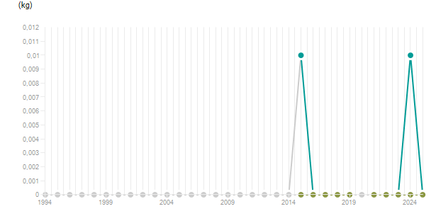 LineChart
