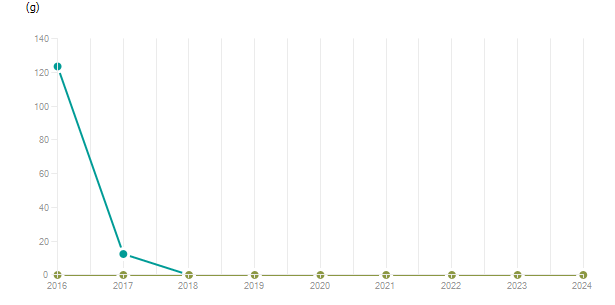 LineChart