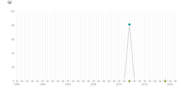 LineChart