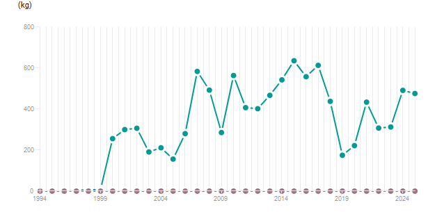 LineChart