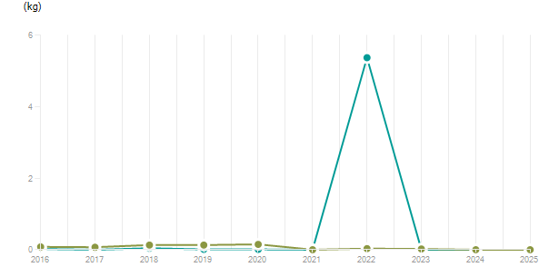 LineChart