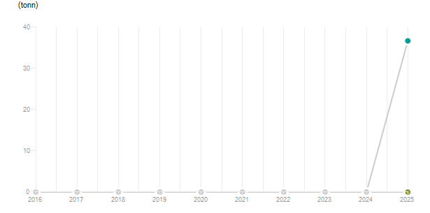 LineChart