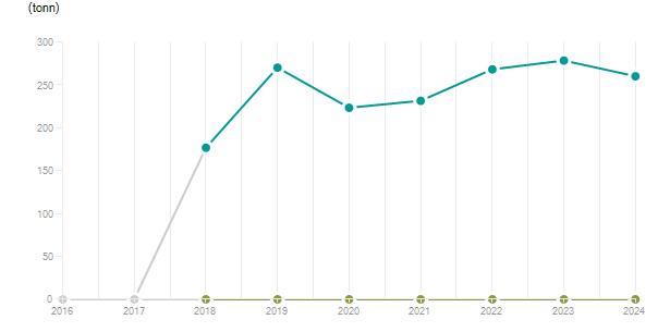 LineChart