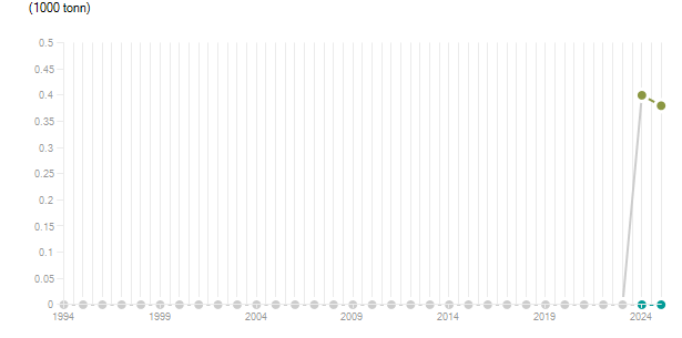 LineChart