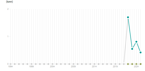 LineChart