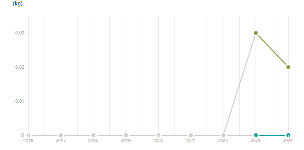 LineChart