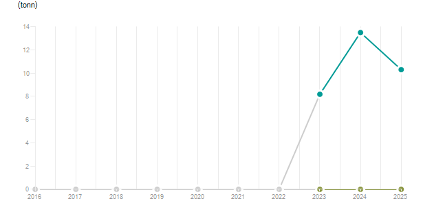 LineChart
