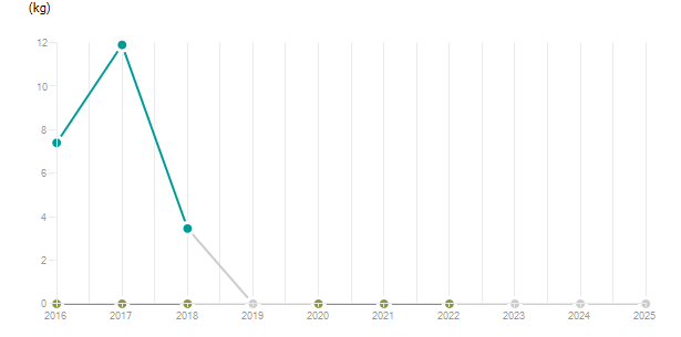LineChart
