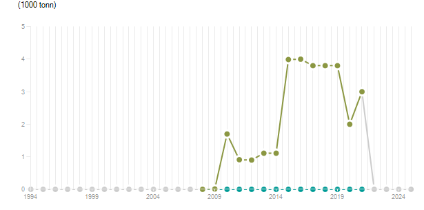 LineChart