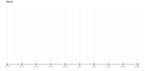 LineChart