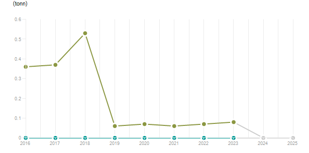 LineChart